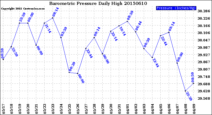 Milwaukee Weather Barometric Pressure<br>Daily High