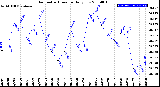 Milwaukee Weather Barometric Pressure<br>Daily Low