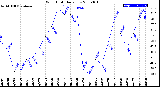 Milwaukee Weather Wind Chill<br>Daily Low