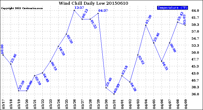 Milwaukee Weather Wind Chill<br>Daily Low