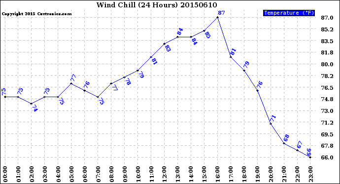 Milwaukee Weather Wind Chill<br>(24 Hours)