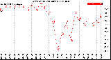 Milwaukee Weather Dew Point<br>(24 Hours)