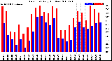 Milwaukee Weather Dew Point<br>Daily High/Low