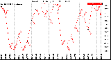 Milwaukee Weather Dew Point<br>Daily High