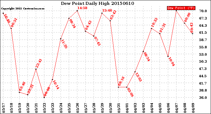 Milwaukee Weather Dew Point<br>Daily High