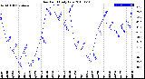 Milwaukee Weather Dew Point<br>Daily Low