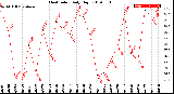 Milwaukee Weather Heat Index<br>Daily High