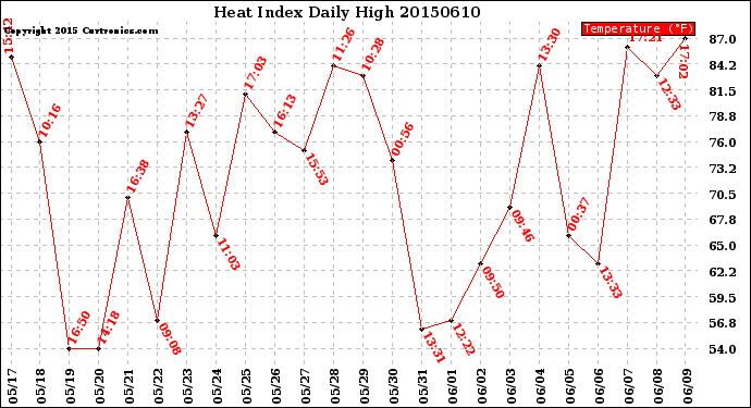 Milwaukee Weather Heat Index<br>Daily High