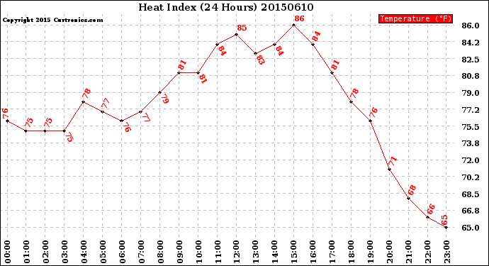 Milwaukee Weather Heat Index<br>(24 Hours)