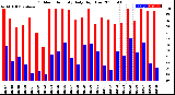 Milwaukee Weather Outdoor Humidity<br>Daily High/Low