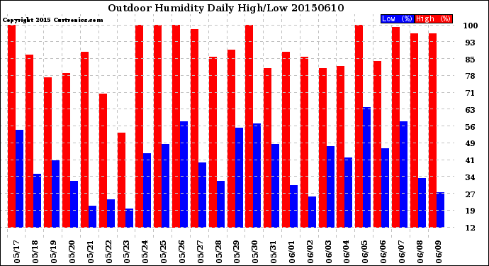 Milwaukee Weather Outdoor Humidity<br>Daily High/Low