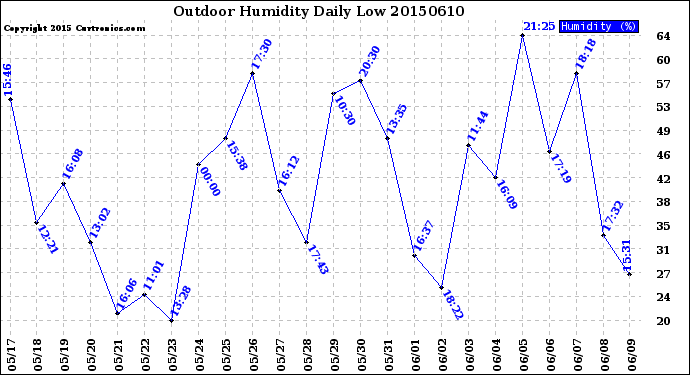 Milwaukee Weather Outdoor Humidity<br>Daily Low