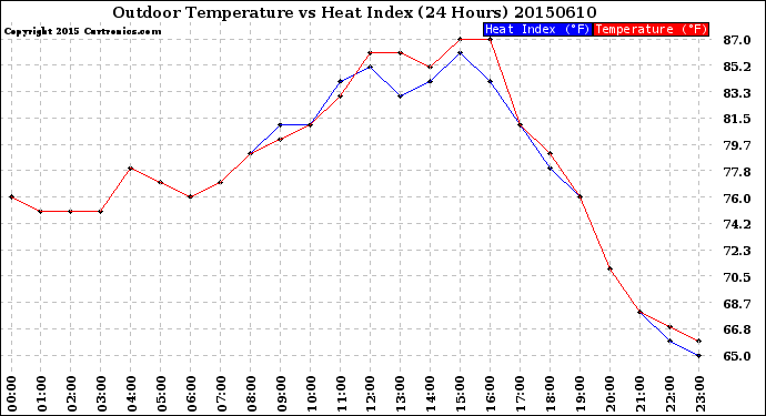 Milwaukee Weather Outdoor Temperature<br>vs Heat Index<br>(24 Hours)