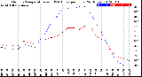 Milwaukee Weather Outdoor Temperature<br>vs THSW Index<br>per Hour<br>(24 Hours)