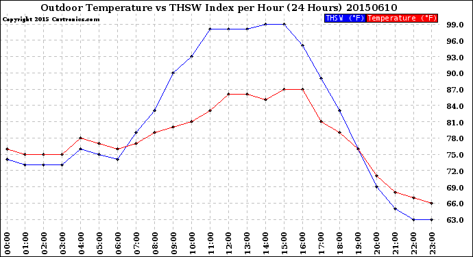 Milwaukee Weather Outdoor Temperature<br>vs THSW Index<br>per Hour<br>(24 Hours)