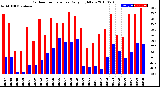 Milwaukee Weather Outdoor Temperature<br>Daily High/Low