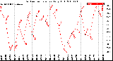 Milwaukee Weather Outdoor Temperature<br>Daily High