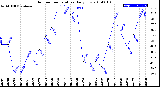 Milwaukee Weather Outdoor Temperature<br>Daily Low