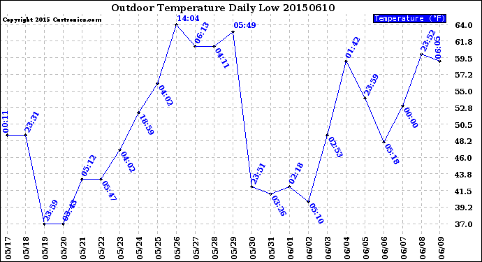 Milwaukee Weather Outdoor Temperature<br>Daily Low