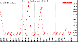 Milwaukee Weather Rain<br>By Day<br>(Inches)