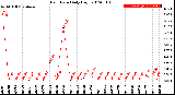 Milwaukee Weather Rain Rate<br>Daily High