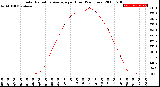 Milwaukee Weather Solar Radiation Average<br>per Hour<br>(24 Hours)