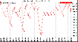 Milwaukee Weather Solar Radiation<br>Daily