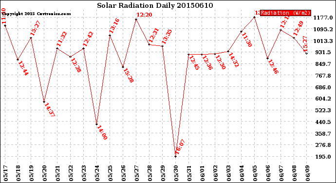 Milwaukee Weather Solar Radiation<br>Daily