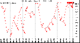 Milwaukee Weather THSW Index<br>Daily High