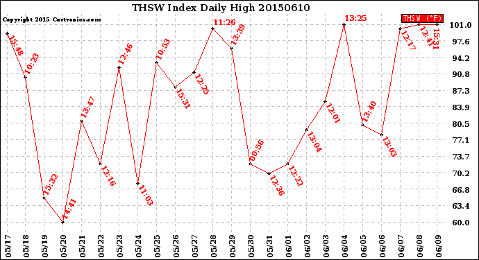 Milwaukee Weather THSW Index<br>Daily High