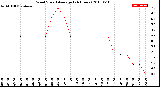 Milwaukee Weather Wind Speed<br>Average<br>(24 Hours)