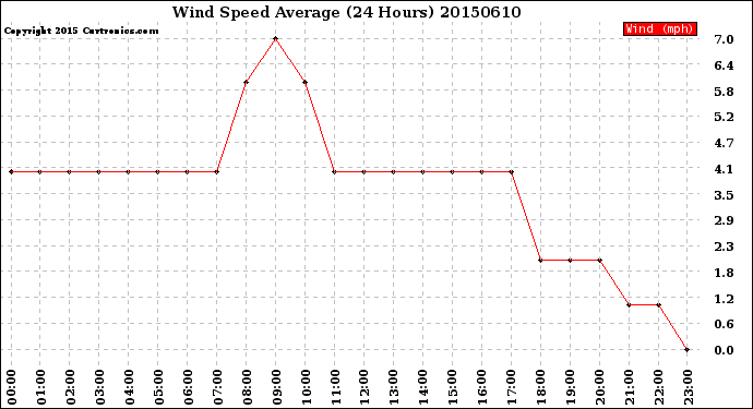 Milwaukee Weather Wind Speed<br>Average<br>(24 Hours)