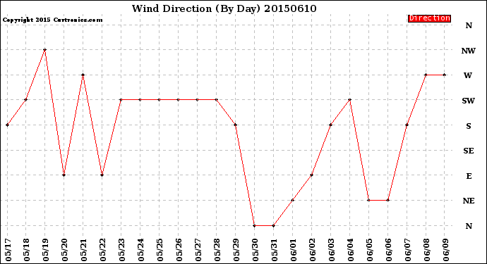 Milwaukee Weather Wind Direction<br>(By Day)