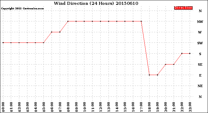 Milwaukee Weather Wind Direction<br>(24 Hours)