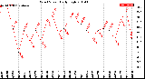 Milwaukee Weather Wind Speed<br>Daily High