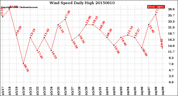 Milwaukee Weather Wind Speed<br>Daily High