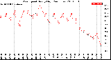 Milwaukee Weather Wind Speed<br>Hourly High<br>(24 Hours)