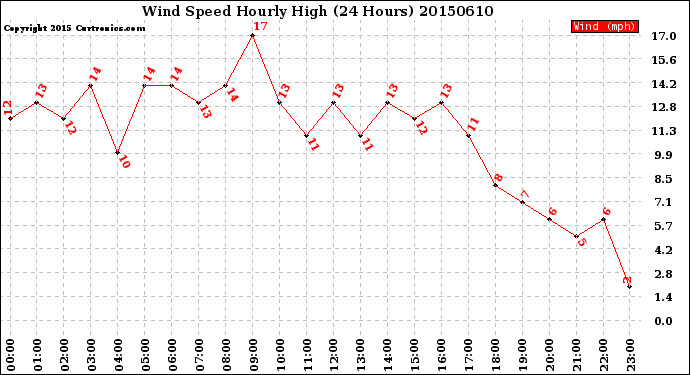 Milwaukee Weather Wind Speed<br>Hourly High<br>(24 Hours)