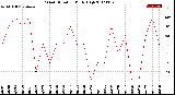 Milwaukee Weather Wind Direction<br>Daily High