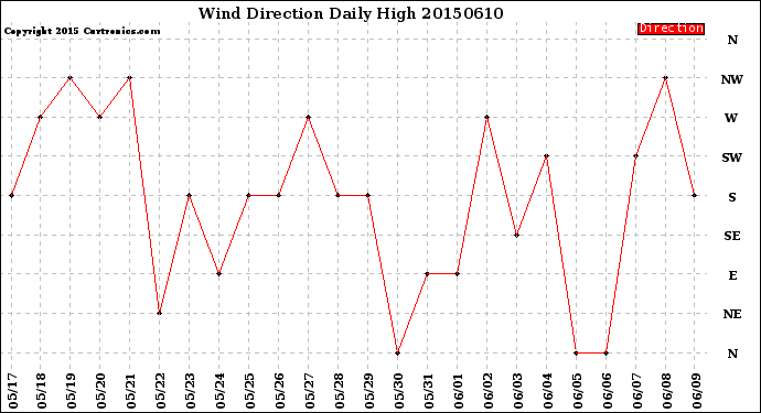 Milwaukee Weather Wind Direction<br>Daily High