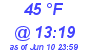 Milwaukee Weather Dewpoint High Low Today