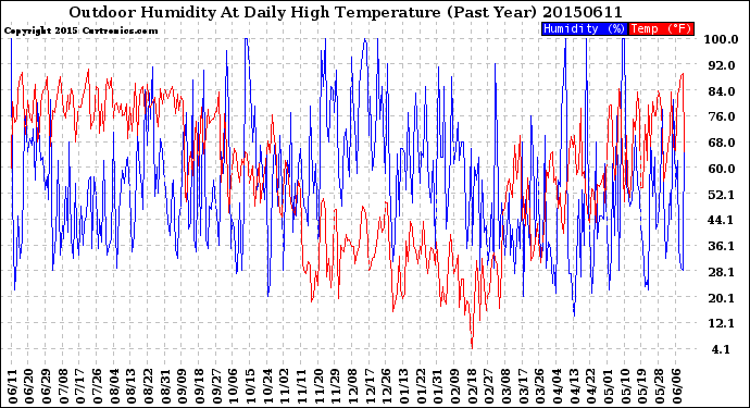 Milwaukee Weather Outdoor Humidity<br>At Daily High<br>Temperature<br>(Past Year)