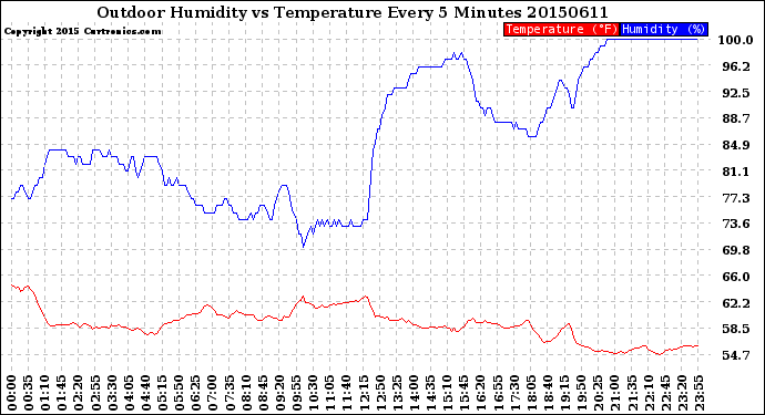 Milwaukee Weather Outdoor Humidity<br>vs Temperature<br>Every 5 Minutes