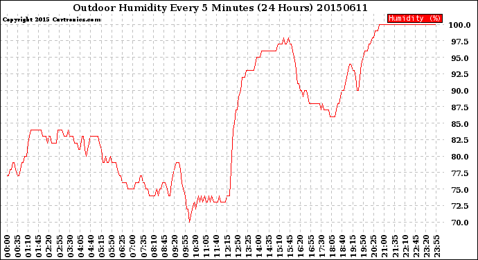 Milwaukee Weather Outdoor Humidity<br>Every 5 Minutes<br>(24 Hours)