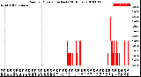 Milwaukee Weather Rain<br>per Minute<br>(Inches)<br>(24 Hours)