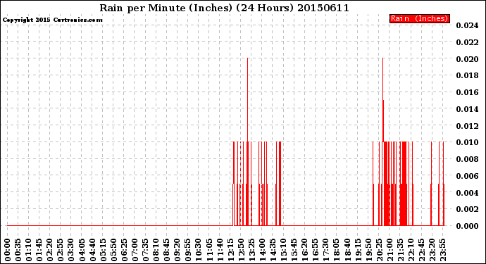 Milwaukee Weather Rain<br>per Minute<br>(Inches)<br>(24 Hours)