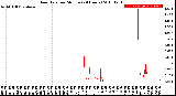 Milwaukee Weather Rain Rate<br>per Minute<br>(24 Hours)