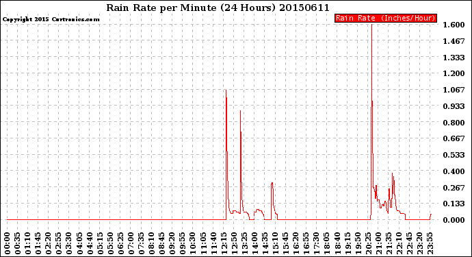 Milwaukee Weather Rain Rate<br>per Minute<br>(24 Hours)