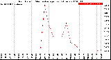 Milwaukee Weather Rain Rate<br>15 Minute Average<br>Past 6 Hours