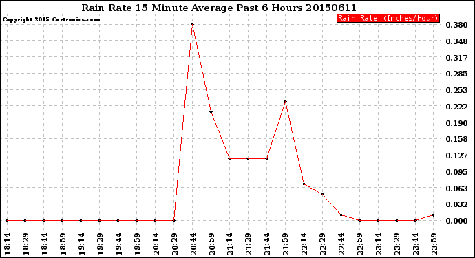 Milwaukee Weather Rain Rate<br>15 Minute Average<br>Past 6 Hours